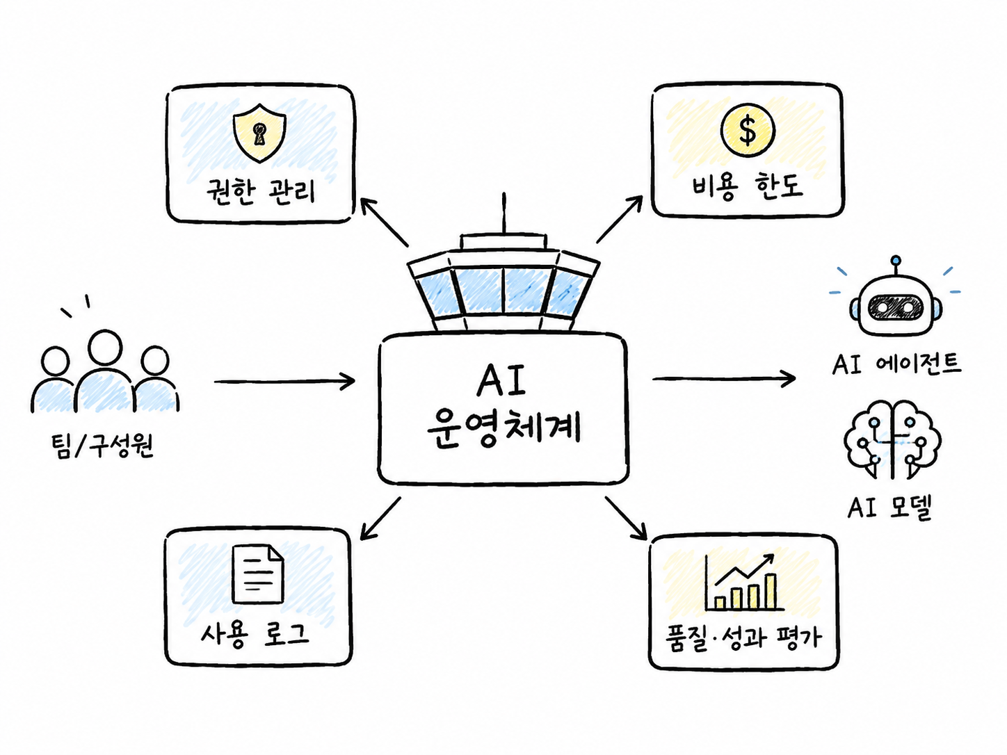 기업 AI 운영체계가 권한, 비용, 로그, 품질 평가를 한 화면에서 관리하는 개념도