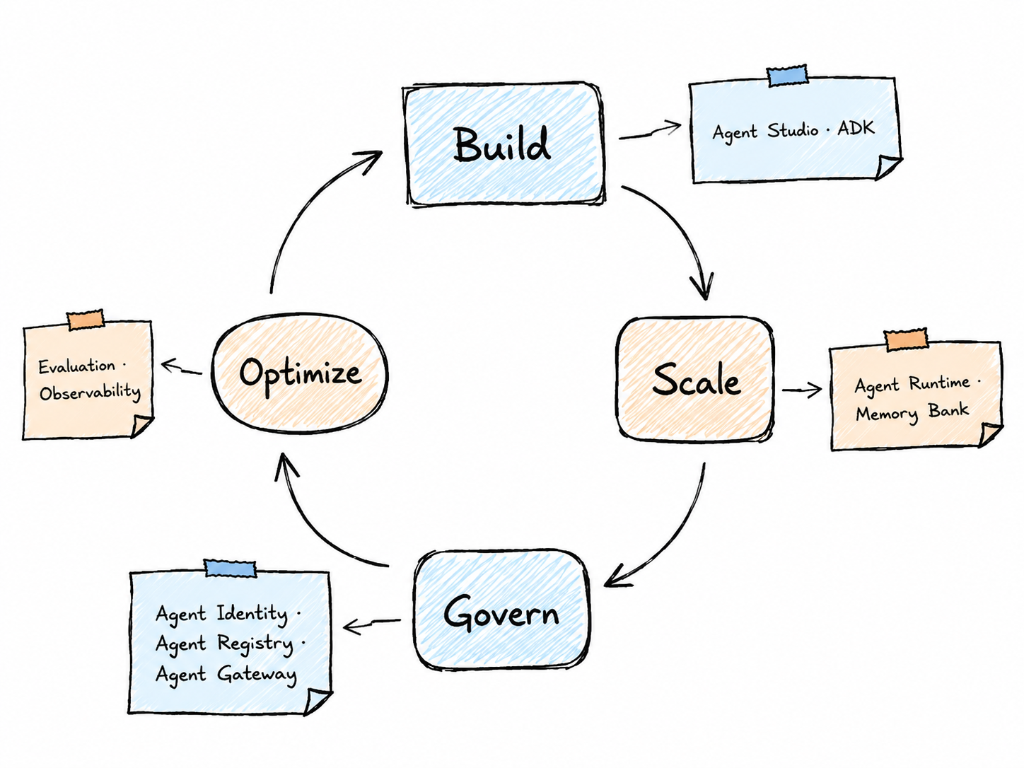 Gemini Enterprise Agent Platform의 build, scale, govern, optimize 에이전트 생명주기