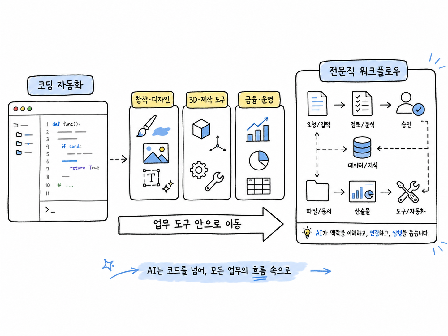 코딩 에이전트에서 디자인, 3D, 금융, 기업 운영 워크플로우로 확장되는 AI 에이전트 시장 흐름을 설명한 다이어그램