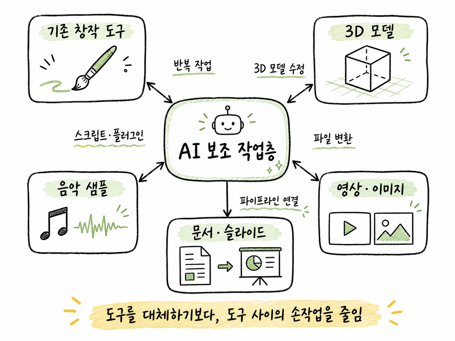 Claude가 창작 도구와 연결되어 파일 변환, 스크립트 작성, 3D 모델 수정, 반복 작업을 돕는 구조를 설명한 다이어그램
