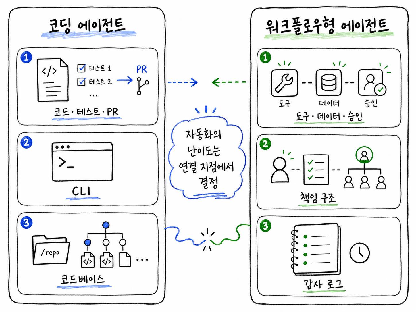 개발자용 코딩 에이전트와 전문직 워크플로우형 AI 에이전트의 차이를 비교한 다이어그램