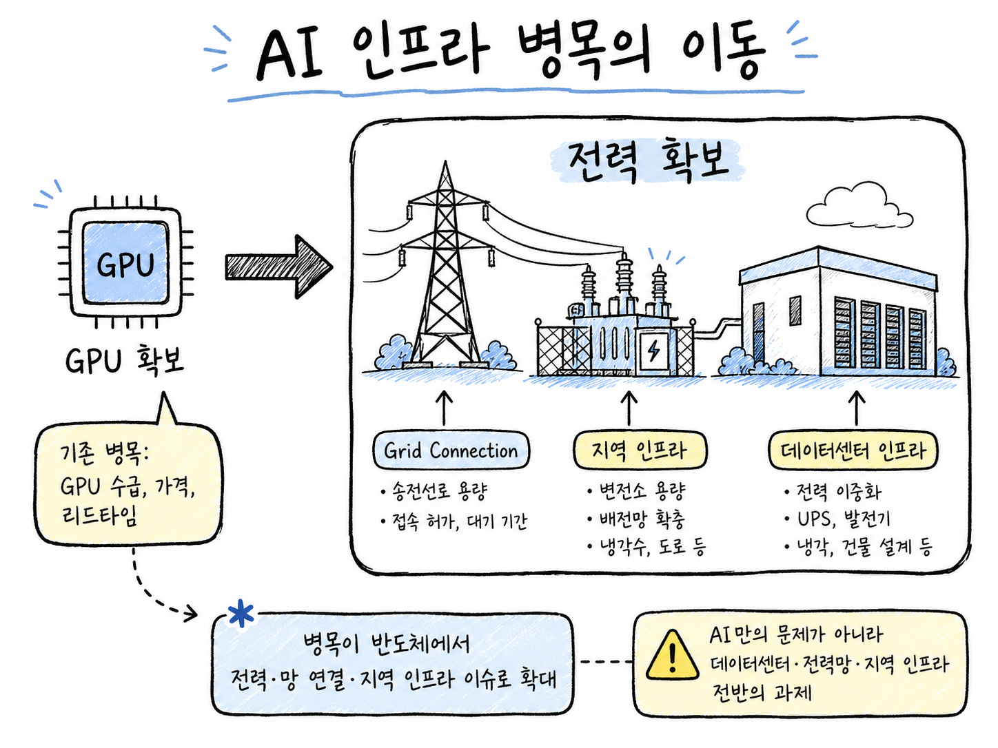 AI 데이터센터 경쟁의 병목이 GPU 확보에서 전력망 연결과 지역 인프라로 이동하는 흐름을 보여주는 개념 다이어그램