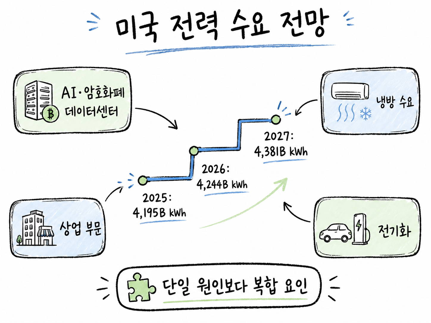 미국 전력 수요 증가를 AI 데이터센터, 상업 부문, 냉방 수요, 전기화 요인으로 나누어 설명한 손그림 다이어그램
