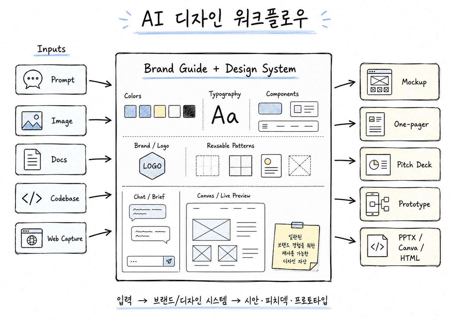 AI 디자인 워크플로우가 프롬프트, 브랜드 자산, 디자인 시스템, 시안, 피치덱, HTML 프로토타입으로 이어지는 흐름도