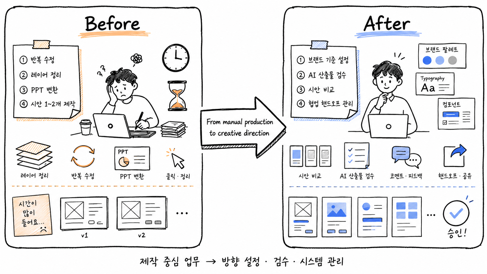 AI 디자인 시대에 디자이너 업무가 수작업 제작에서 방향 설정, 검수, 시스템 관리로 이동하는 변화