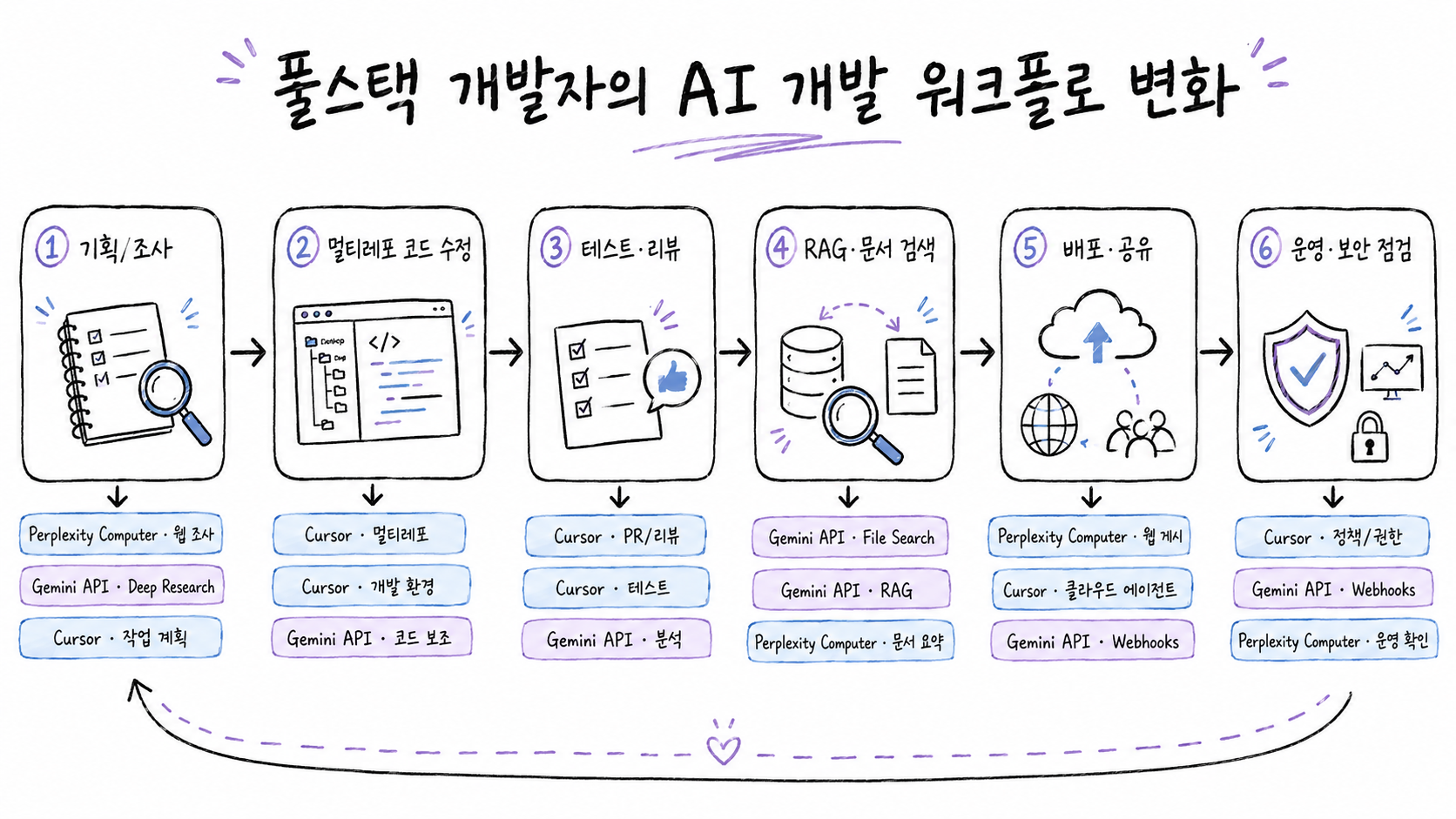 풀스택 개발자의 AI 개발 워크플로 변화 개념도