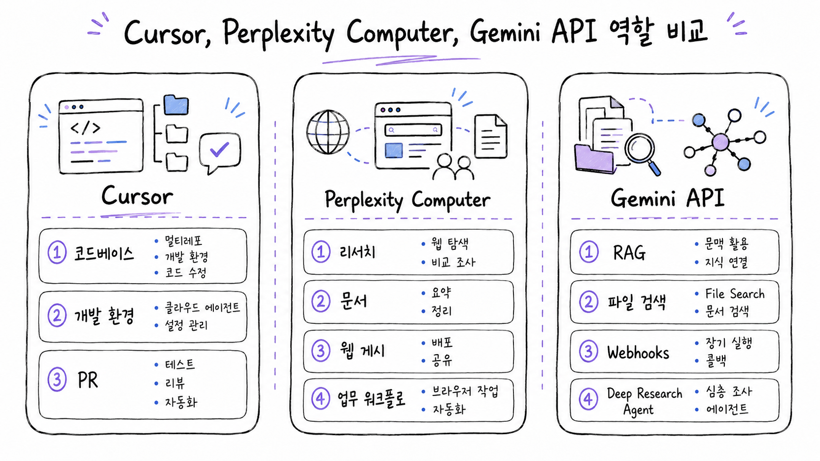 Cursor, Perplexity Computer, Gemini API 역할 비교