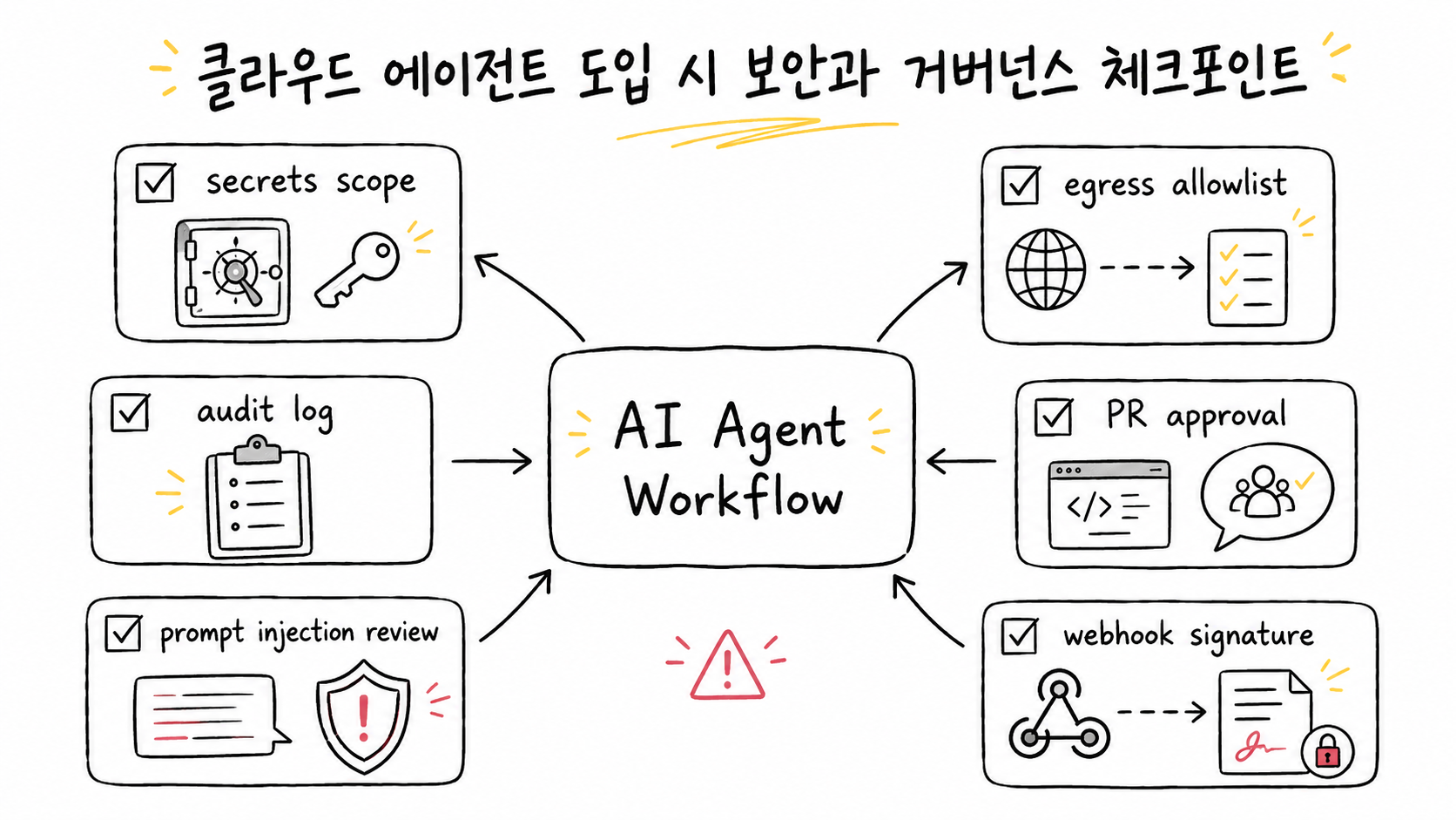클라우드 에이전트 도입 시 보안과 거버넌스 체크포인트