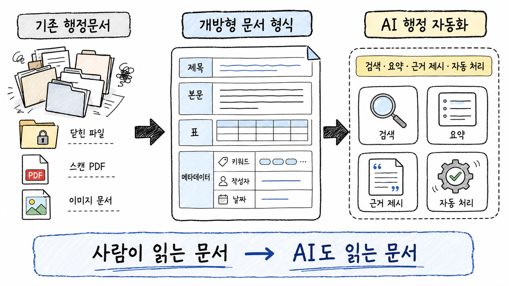 AI 행정 자동화를 가능하게 하는 개방형 문서 형식 흐름도