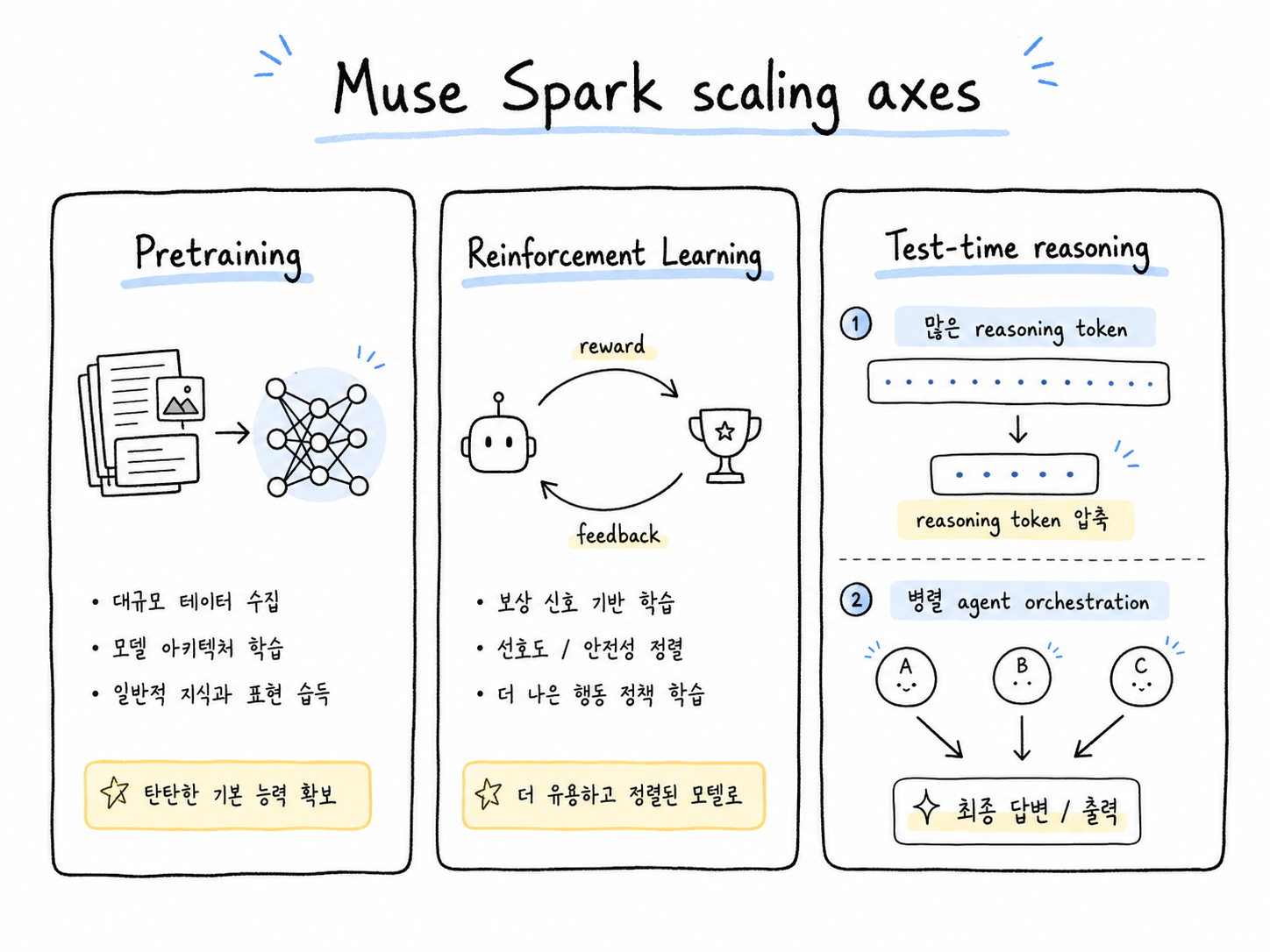 Muse Spark의 pretraining, reinforcement learning, test-time reasoning 축과 reasoning token 압축, 병렬 에이전트 흐름을 설명한 다이어그램