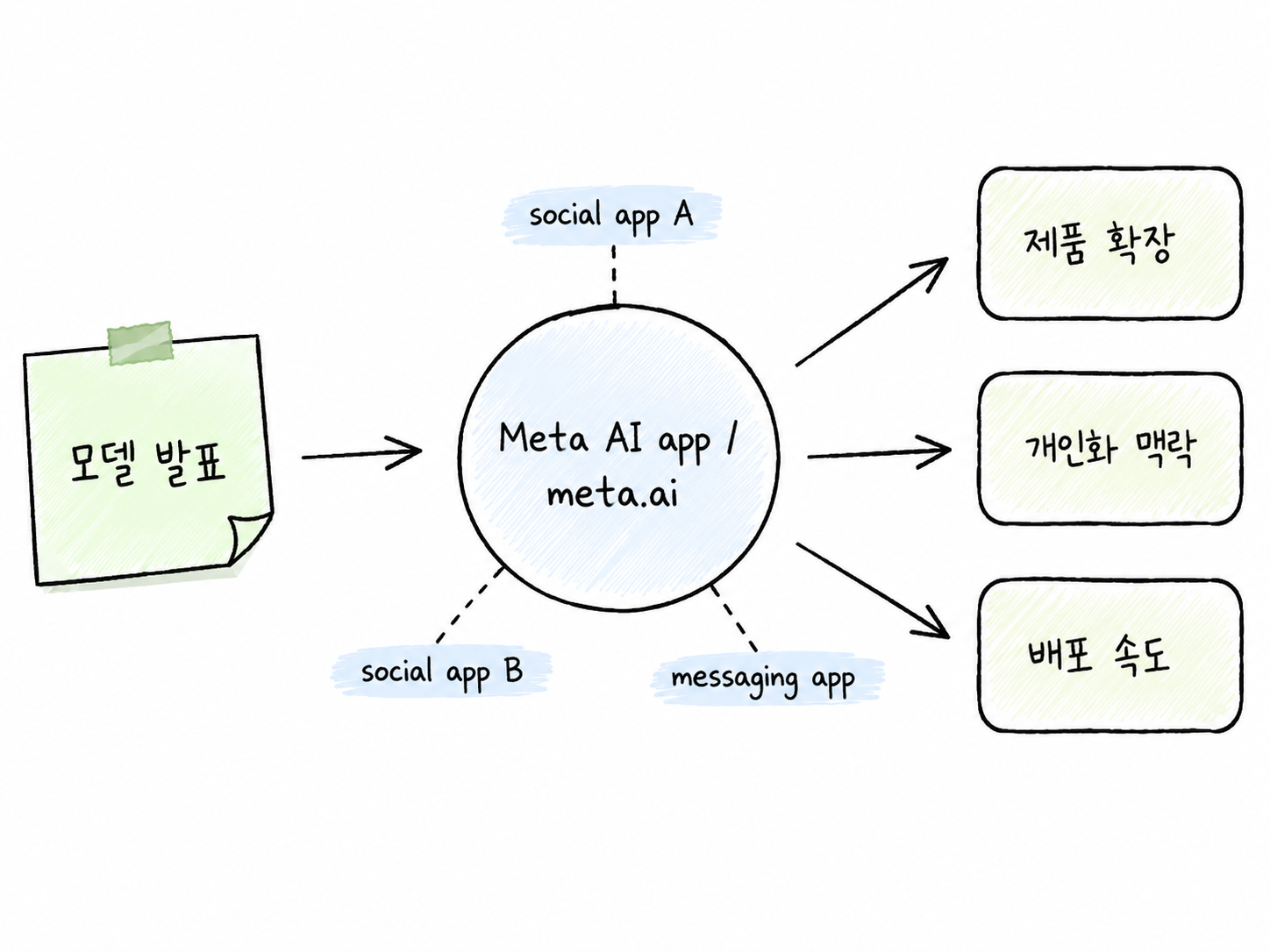 Muse Spark가 Meta AI 앱과 meta.ai에서 시작해 여러 서비스로 확장되는 제품 통합 흐름을 보여주는 다이어그램