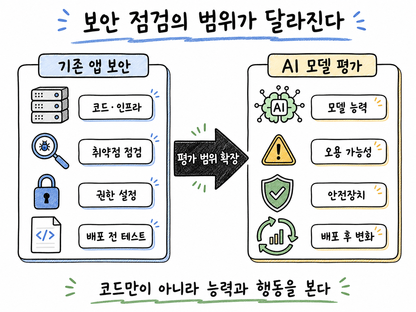 기존 앱 보안 심사와 AI 모델 사전 평가의 평가 범위가 코드에서 모델 능력, 오용 가능성, 안전장치, 배포 후 변화로 확장되는 비교 다이어그램
