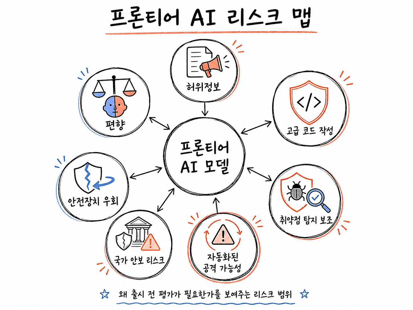 프론티어 AI 리스크가 허위정보와 편향뿐 아니라 사이버 보안, 고급 코드 작성, 취약점 탐지 보조, 자동화된 공격 가능성으로 확장되는 리스크 맵