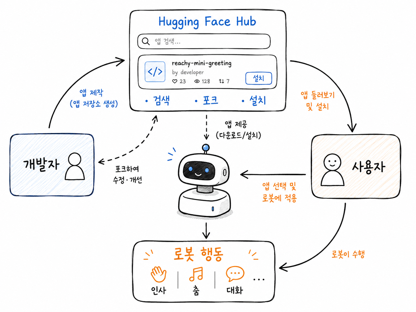 Reachy Mini 앱 생태계가 사용자, 개발자, Hugging Face Hub, 로봇 행동으로 이어지는 구조를 설명하는 손그림 개념도