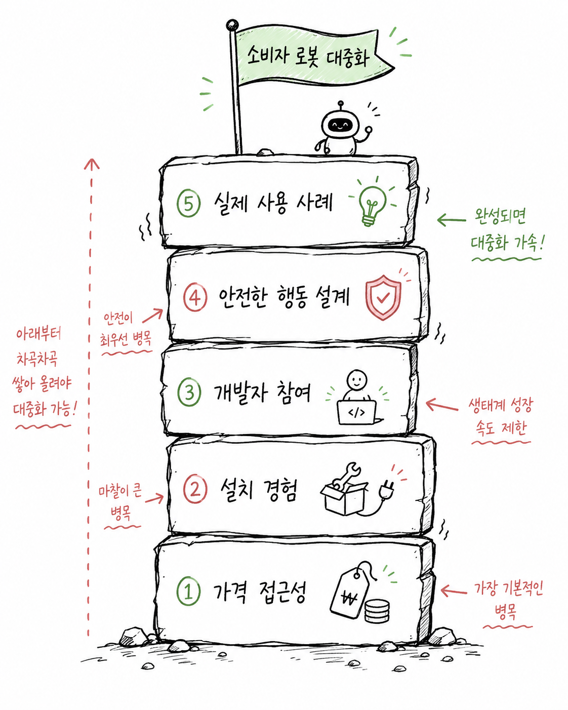 소비자 로봇 대중화를 가로막는 가격, 설치 경험, 개발자 참여, 안전성, 실제 사용 사례 병목을 정리한 손그림 스택