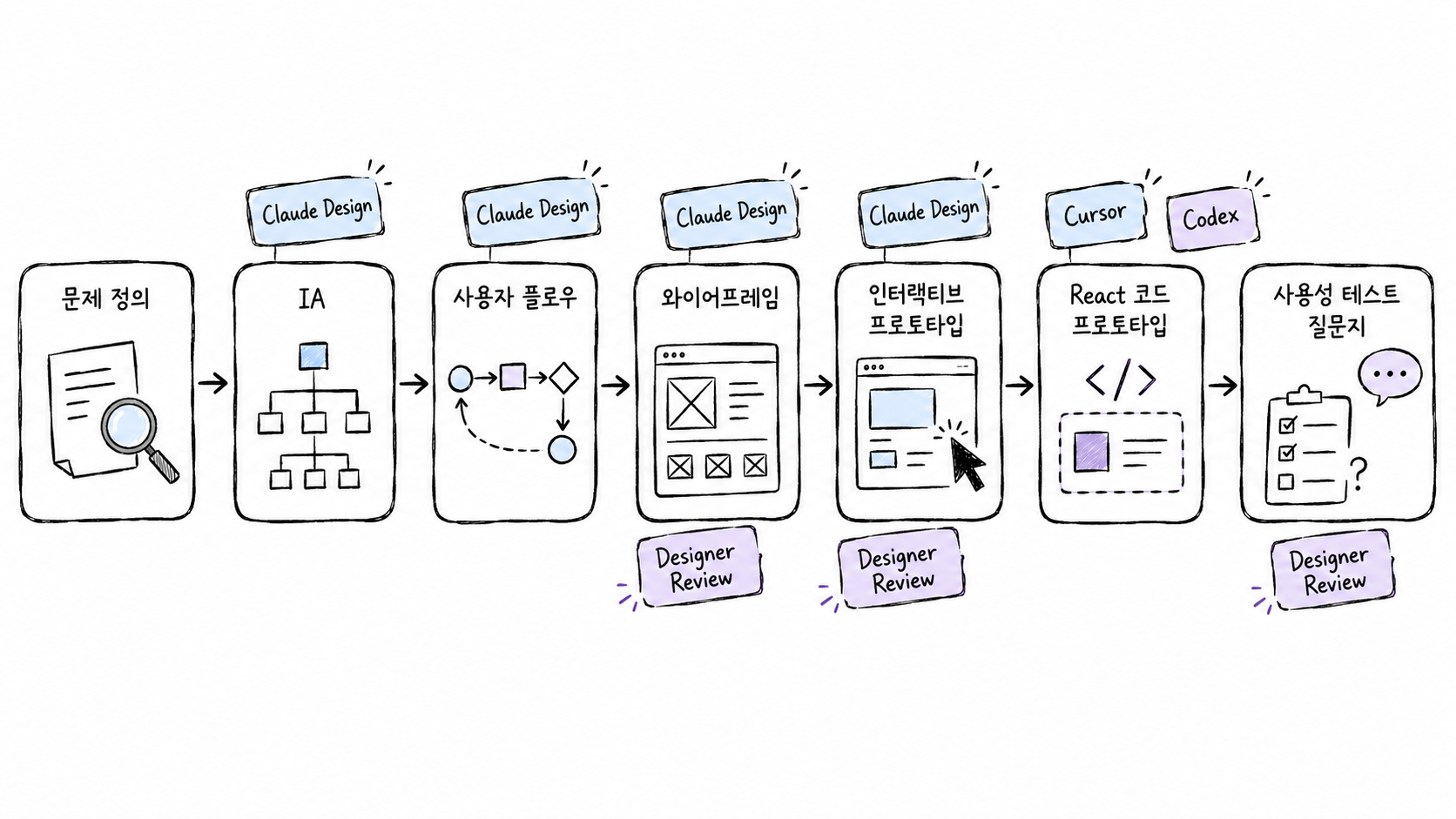 IA부터 코드 프로토타입까지 이어지는 AI UX 워크플로우 개념도