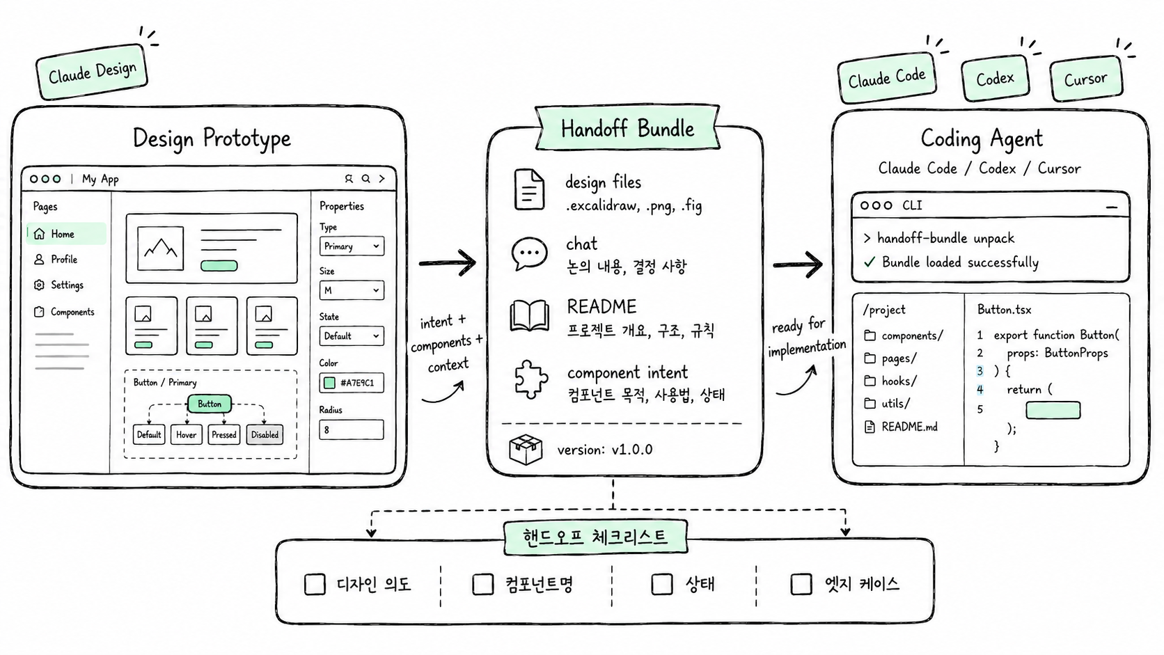 Claude Design에서 Claude Code 또는 Codex로 디자인 의도와 컴포넌트 정보를 넘기는 핸드오프 구조