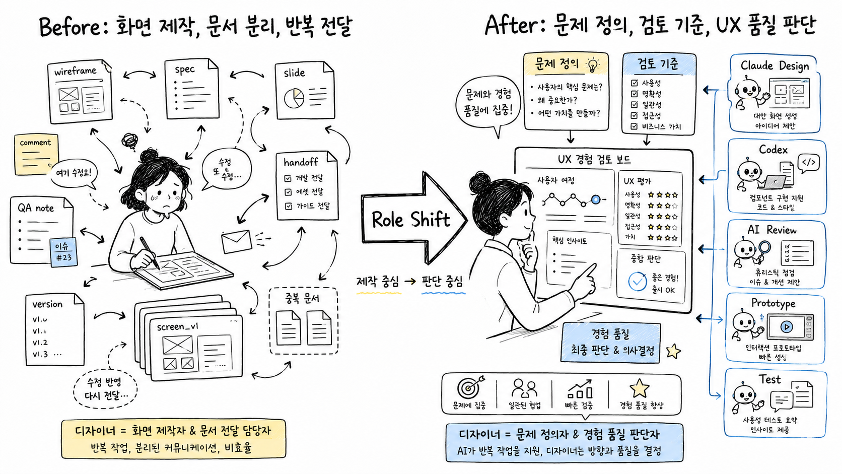 AI 시대 UI/UX 디자이너 역할 변화: 화면 제작자에서 경험 품질 판단자로 이동