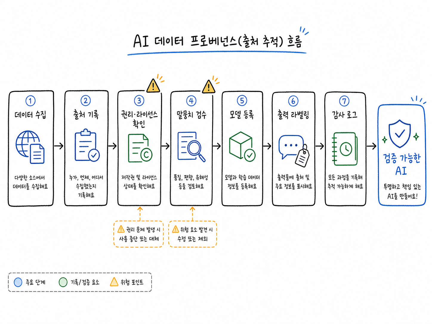 학습 데이터가 수집부터 권리 확인, 말뭉치 검수, 모델 등록, 출력 라벨링, 감사 로그까지 이어지는 데이터 출처 관리 흐름도