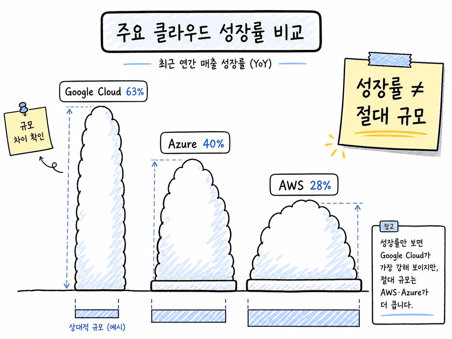 Google Cloud, Azure, AWS의 2026년 1분기 클라우드 성장률을 비교하되 절대 규모 차이를 함께 봐야 한다는 다이어그램