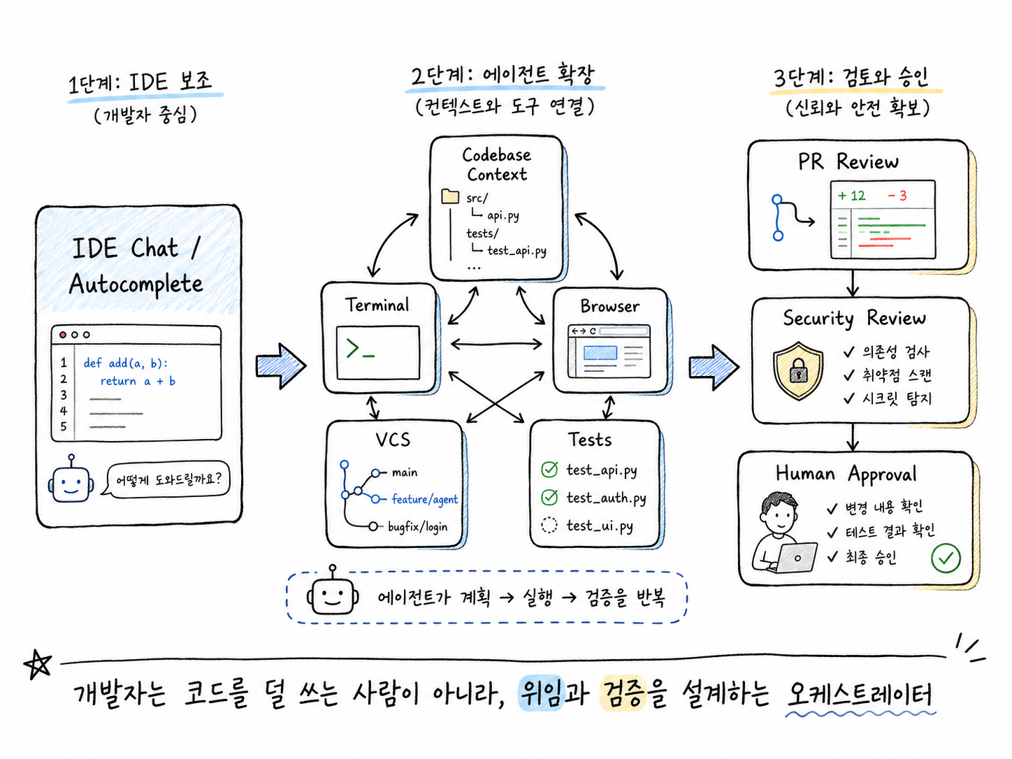 IDE 채팅에서 자율 개발 에이전트 워크플로로 확장되는 흐름을 보여주는 개념도