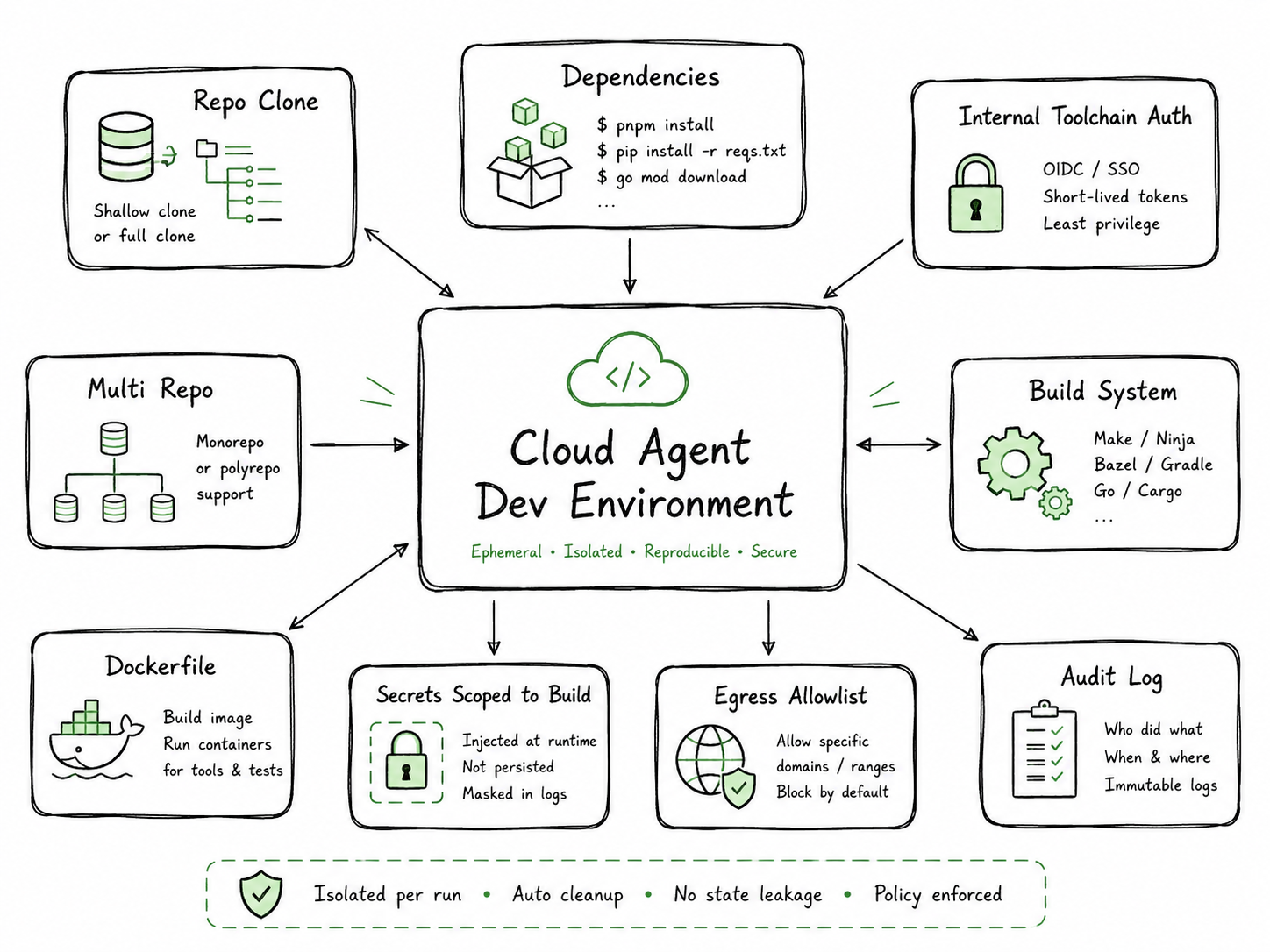 Cursor Cloud Agents용 개발 환경 구성을 설명하는 다이어그램