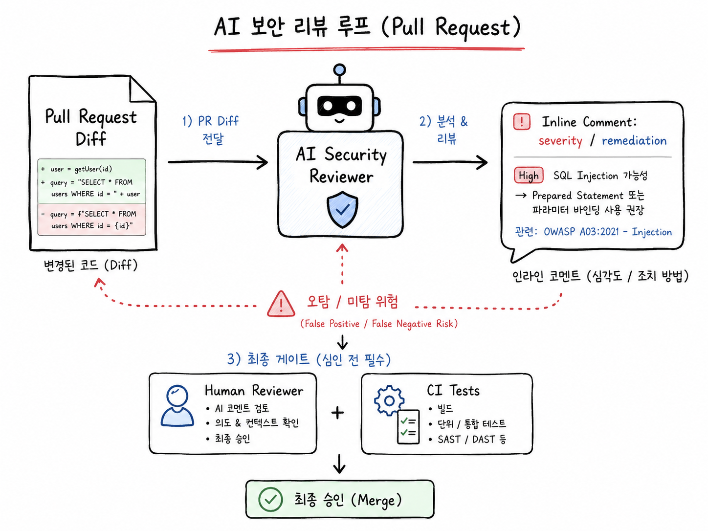 AI 개발 에이전트가 PR diff에 보안 리뷰 코멘트를 남기고 사람이 최종 승인하는 흐름