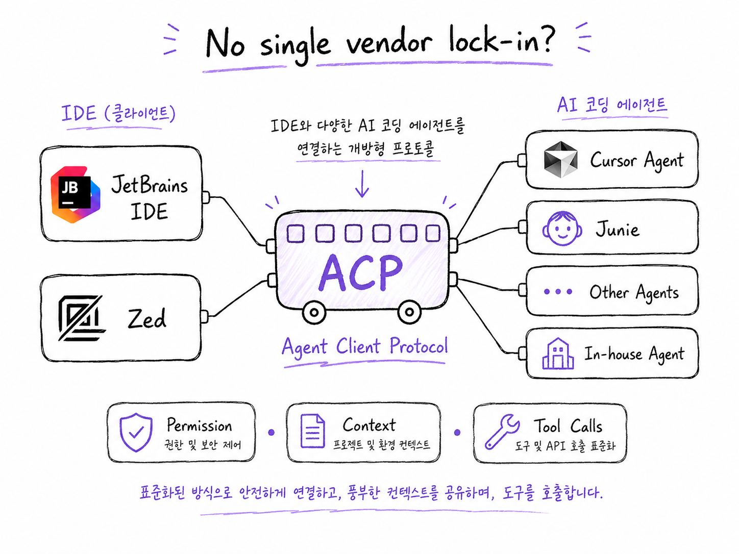 Agent Client Protocol이 IDE와 여러 코딩 에이전트를 연결하는 구조