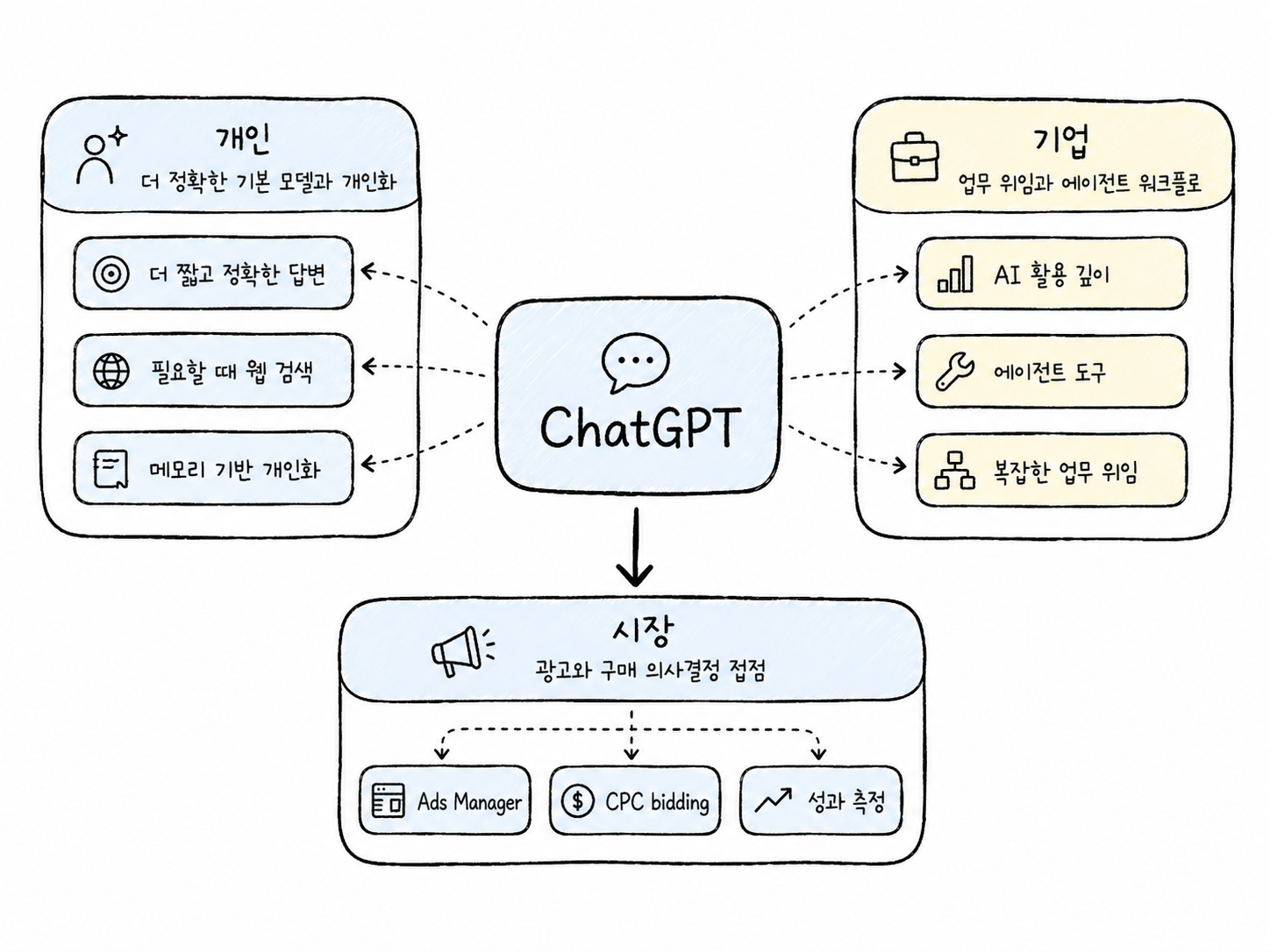 ChatGPT가 개인화 AI, 기업 업무 플랫폼, 광고 접점으로 확장되는 구조도
