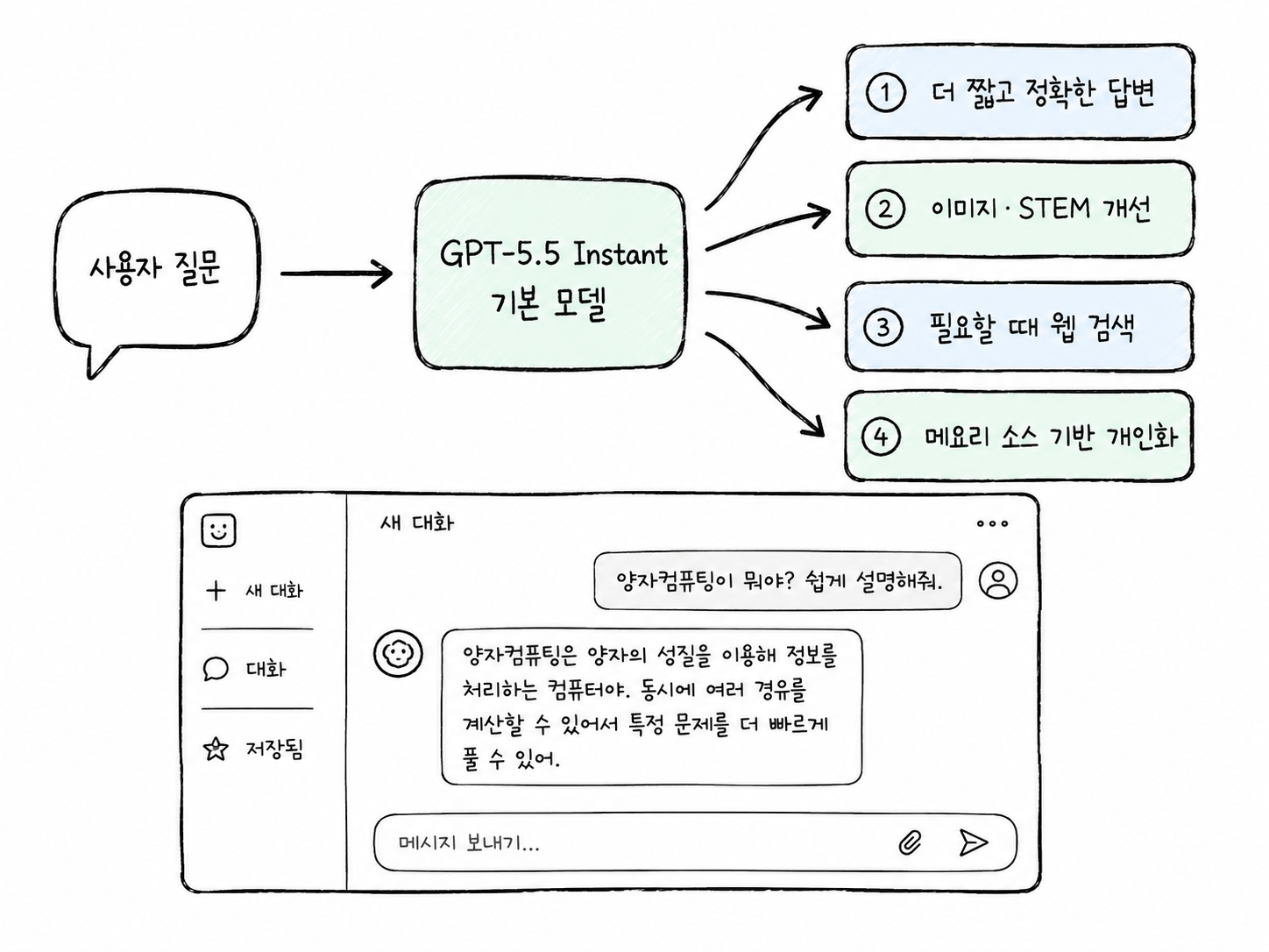 GPT-5.5 Instant가 기본 인터페이스의 신뢰도와 개인화를 높이는 흐름
