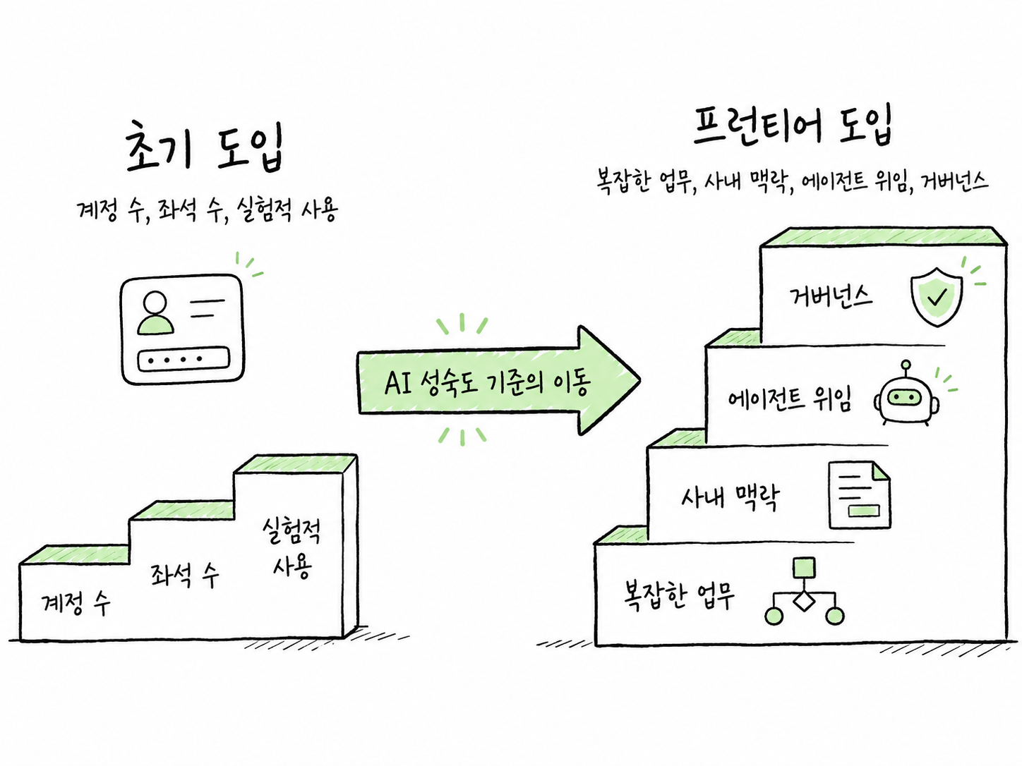 기업 AI 성숙도가 좌석 수에서 업무 위임 깊이로 이동하는 비교도