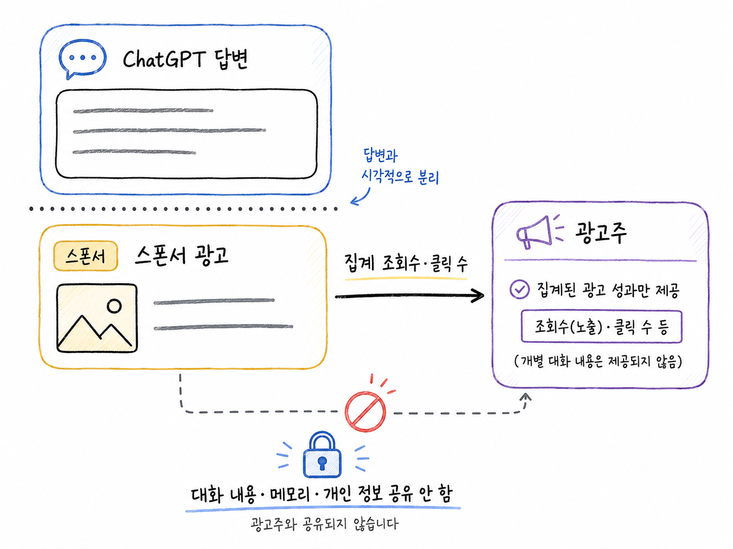 ChatGPT 광고가 답변과 분리되고 집계 성과만 광고주에게 전달되는 구조