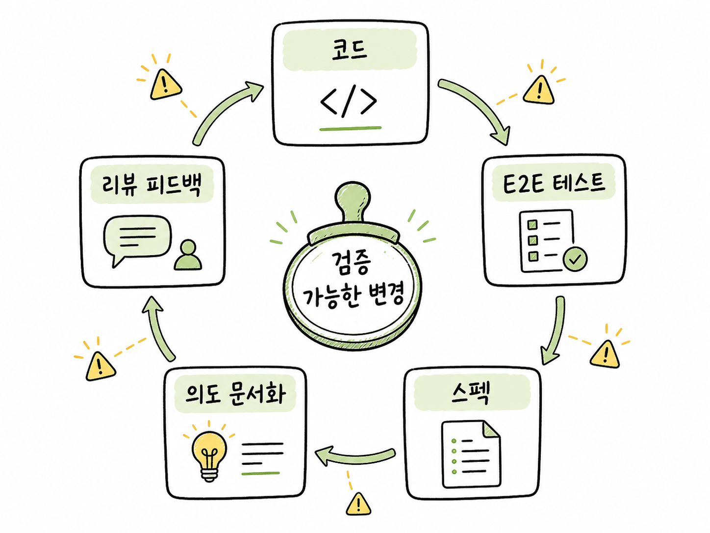 agentic coding에서 코드, 테스트, 스펙, 의도 문서화, 리뷰 피드백이 순환하는 품질 관리 루프 다이어그램
