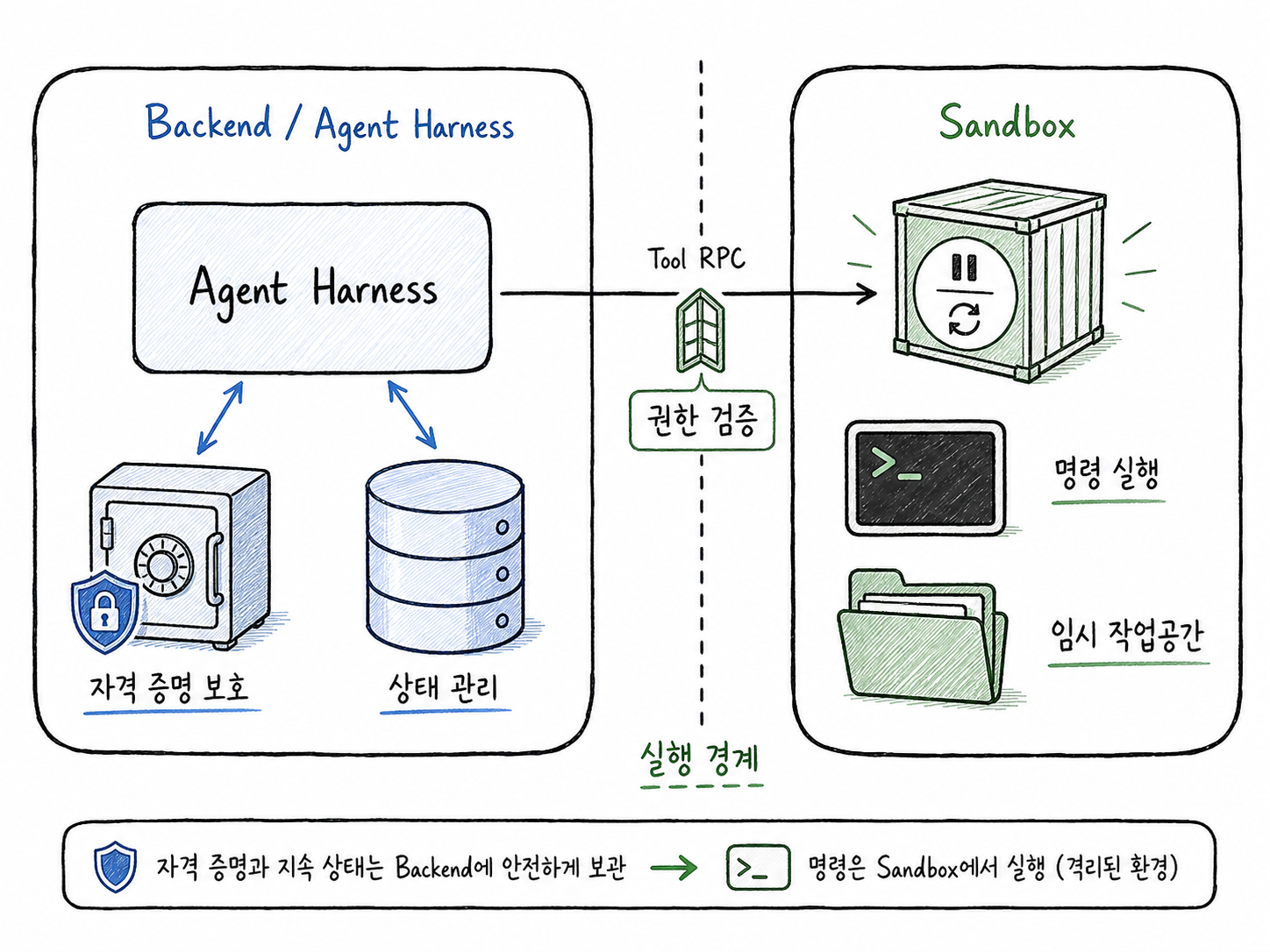 AI 에이전트 harness와 sandbox 실행 경계를 분리해 자격 증명 보호와 상태 관리를 설명한 Excalidraw 스타일 아키텍처 다이어그램