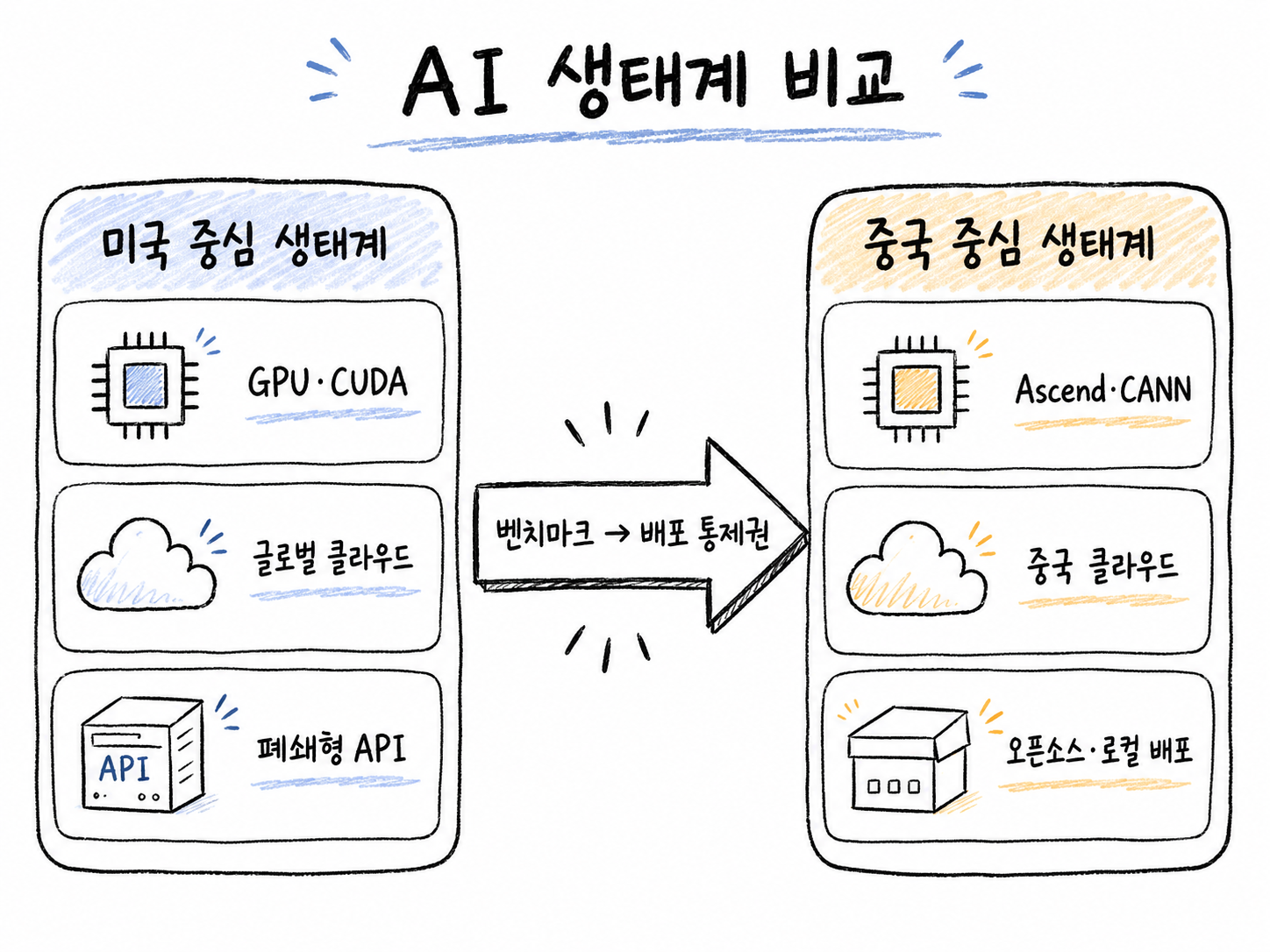 미국 중심 AI 생태계와 중국 중심 AI 생태계를 칩, 클라우드, 모델 배포, 규제 대응 관점에서 비교한 다이어그램