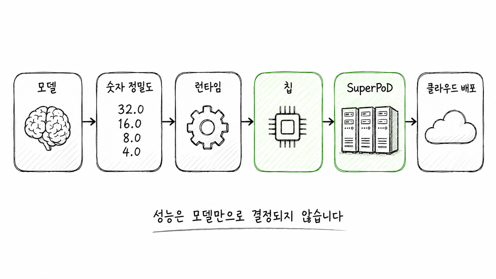 AI 모델이 칩과 클라우드 배포 환경에 맞춰 공동 최적화되는 과정을 보여주는 흐름도