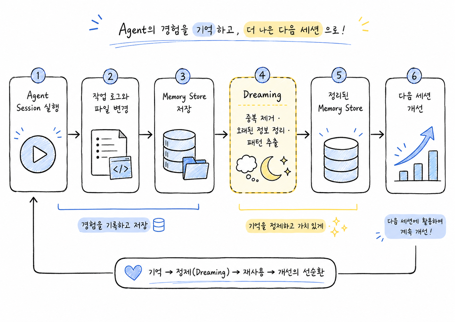 에이전트 실행 기록이 메모리 스토어로 저장되고 dreaming 과정을 거쳐 다음 세션에 활용되는 흐름도