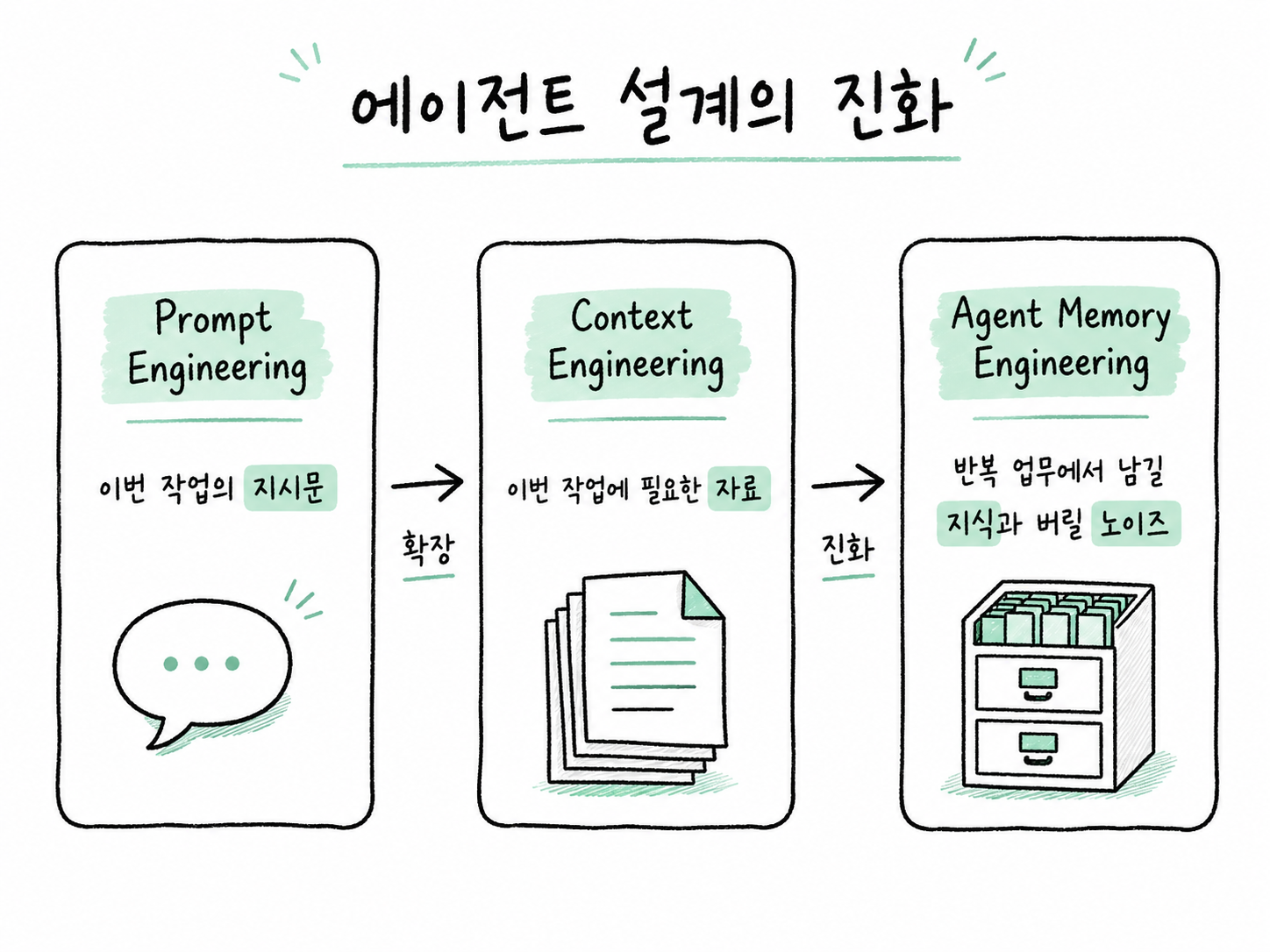 Prompt Engineering, Context Engineering, Agent Memory Engineering의 차이를 비교하는 개념도