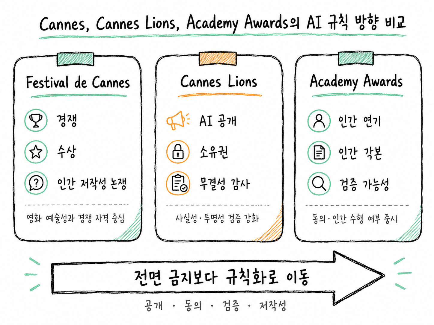 Cannes, Cannes Lions, Academy Awards의 AI 규칙 방향을 비교한 손그림 표