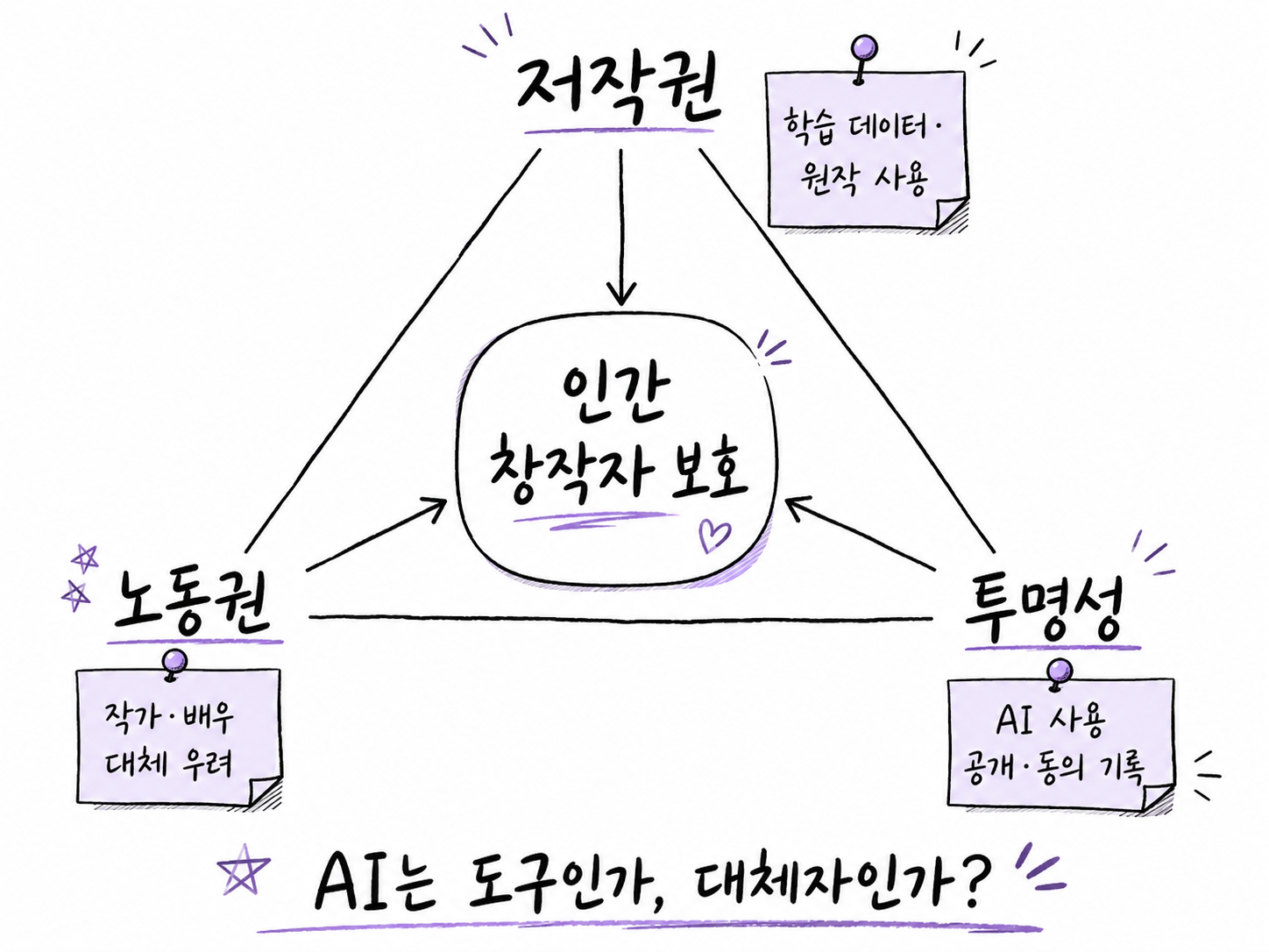 AI 시대 창작자 권리를 저작권, 노동권, 투명성으로 나누어 설명한 개념도