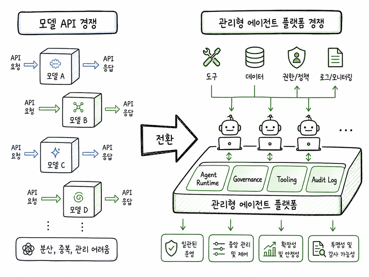 모델 API 경쟁에서 Agent Runtime, Governance, Tooling을 갖춘 관리형 에이전트 플랫폼 경쟁으로 이동하는 엔터프라이즈 AI 구조도