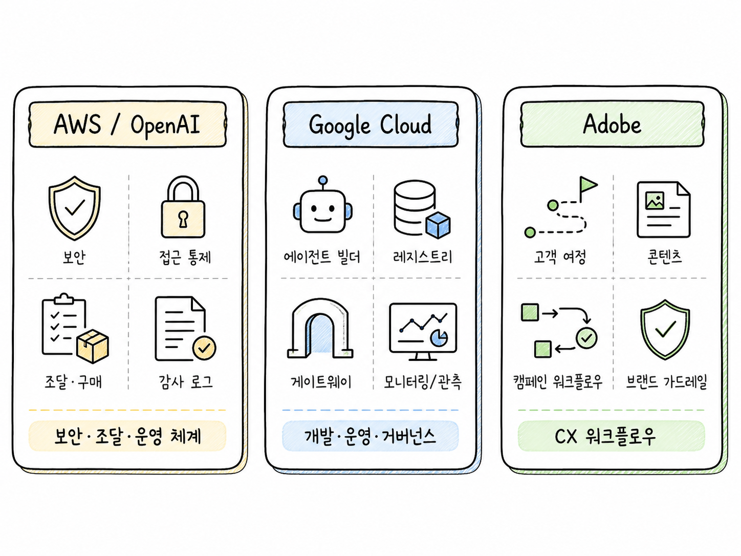 AWS OpenAI, Google Cloud, Adobe의 엔터프라이즈 AI 에이전트 플랫폼 전략을 보안 운영, 거버넌스, 고객경험 워크플로우 관점에서 비교한 다이어그램