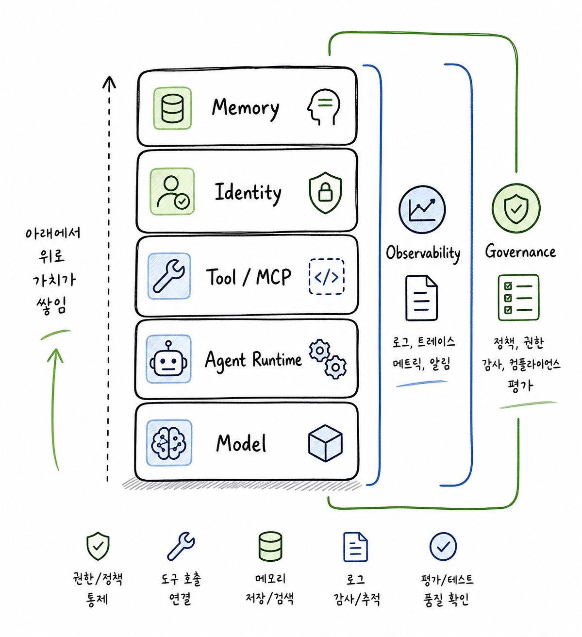 AI 에이전트 플랫폼을 구성하는 Model, Agent Runtime, Tool MCP, Identity, Memory, Observability, Governance 레이어 구조도