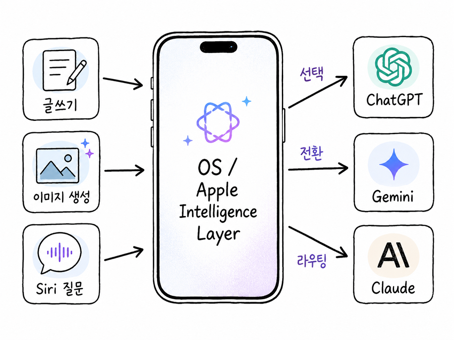 운영체제가 여러 AI 모델을 연결하는 AI 모델 라우터 개념도