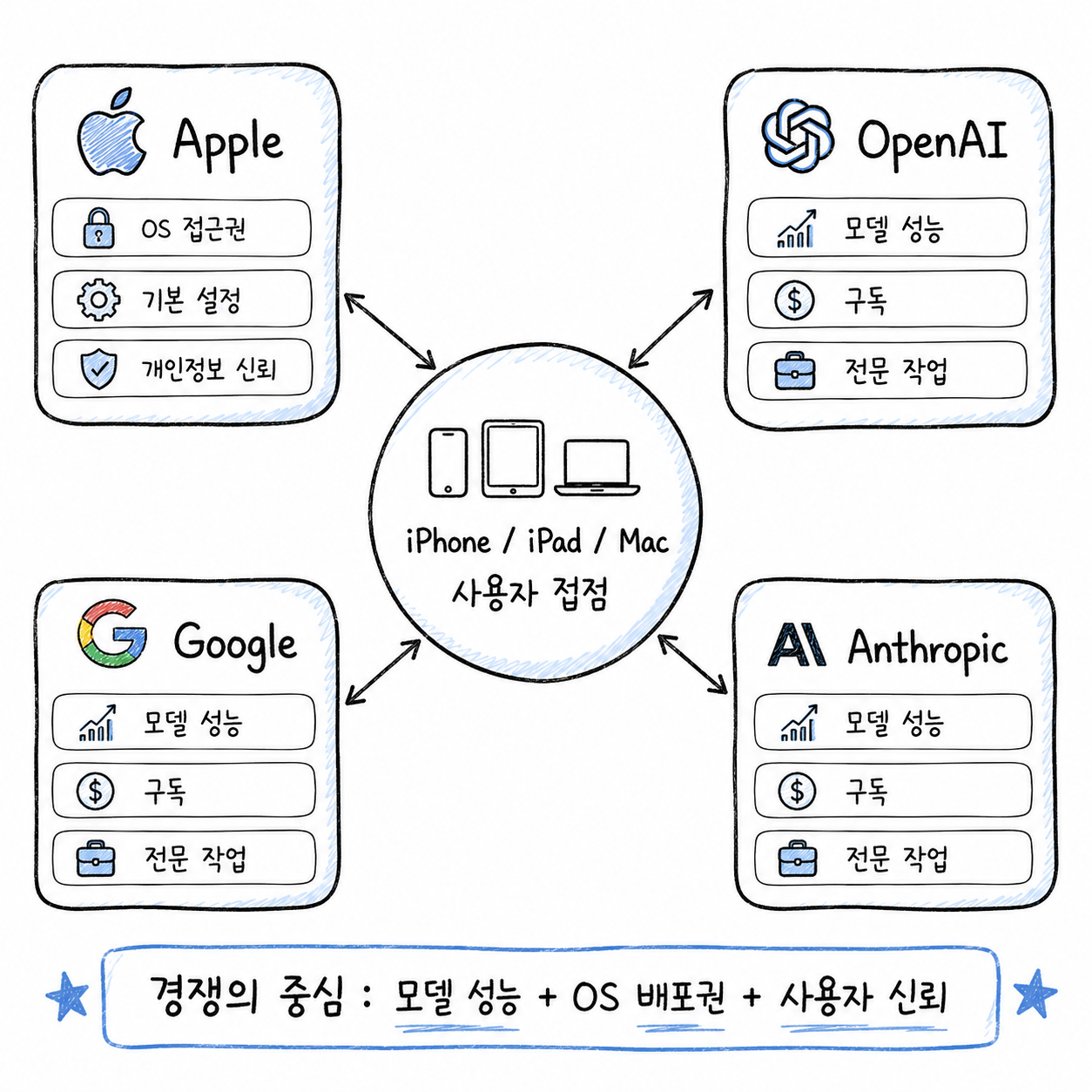Apple, OpenAI, Google, Anthropic의 AI 플랫폼 경쟁 구조