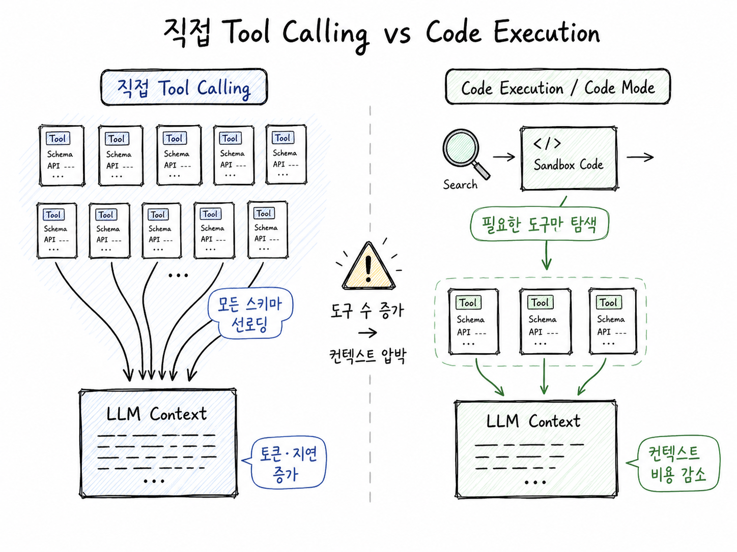 MCP 직접 Tool Calling 방식과 Code Execution 방식의 컨텍스트 비용 차이를 비교한 다이어그램