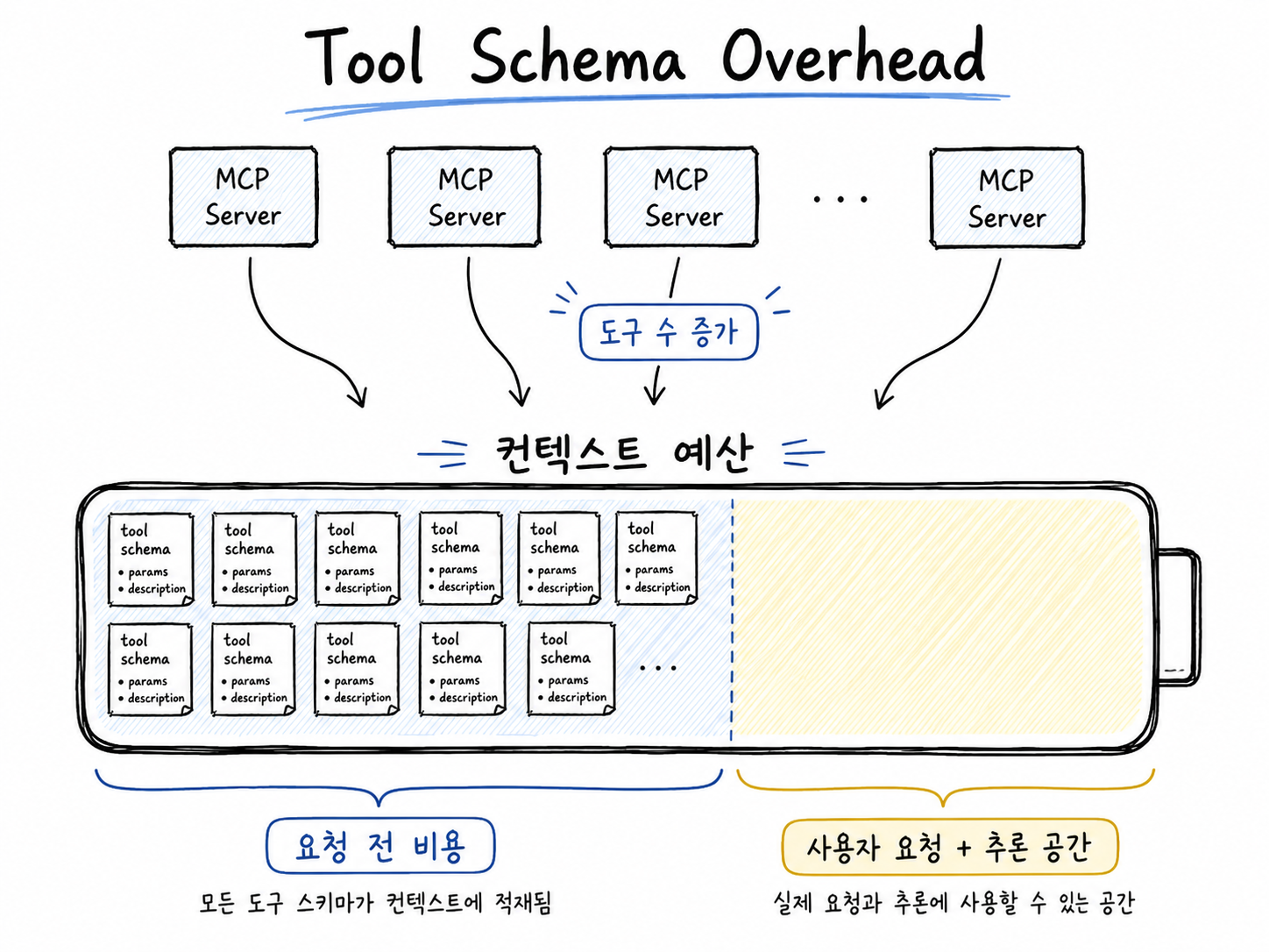 MCP 도구 수 증가로 Tool Schema Overhead가 발생해 컨텍스트 예산을 차지하는 구조 설명 이미지