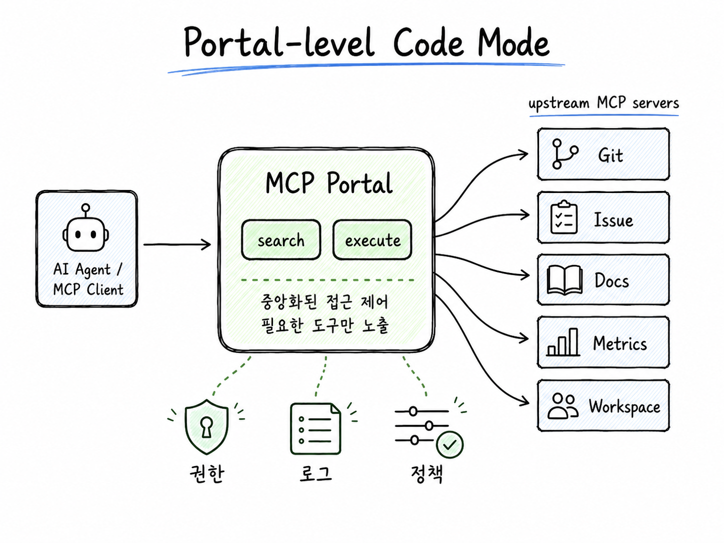 MCP Portal이 search와 execute 도구로 여러 MCP 서버 접근을 중앙화하는 Code Mode 아키텍처 다이어그램