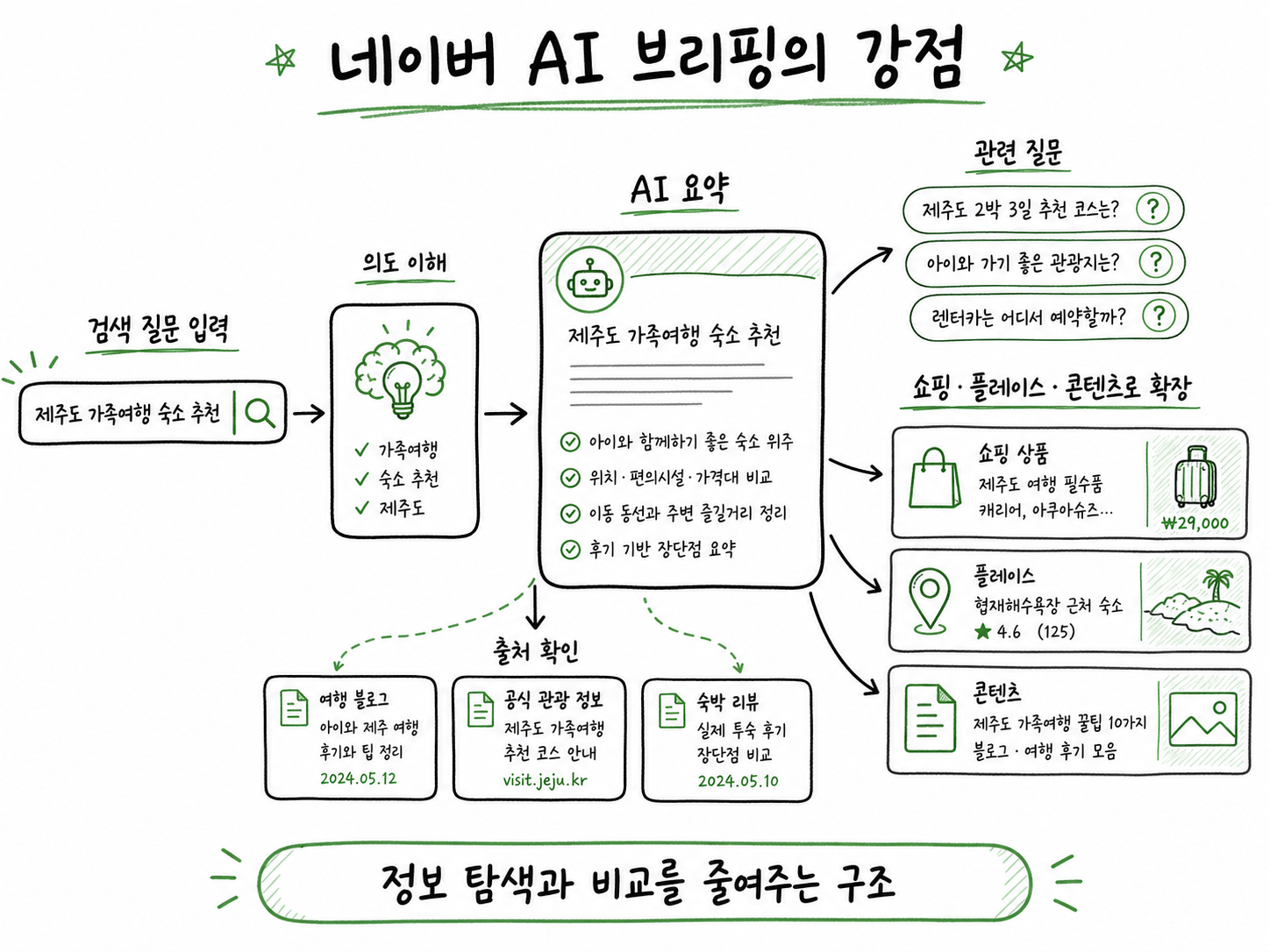 네이버 AI 브리핑과 쇼핑 에이전트 흐름을 설명하는 개념 다이어그램