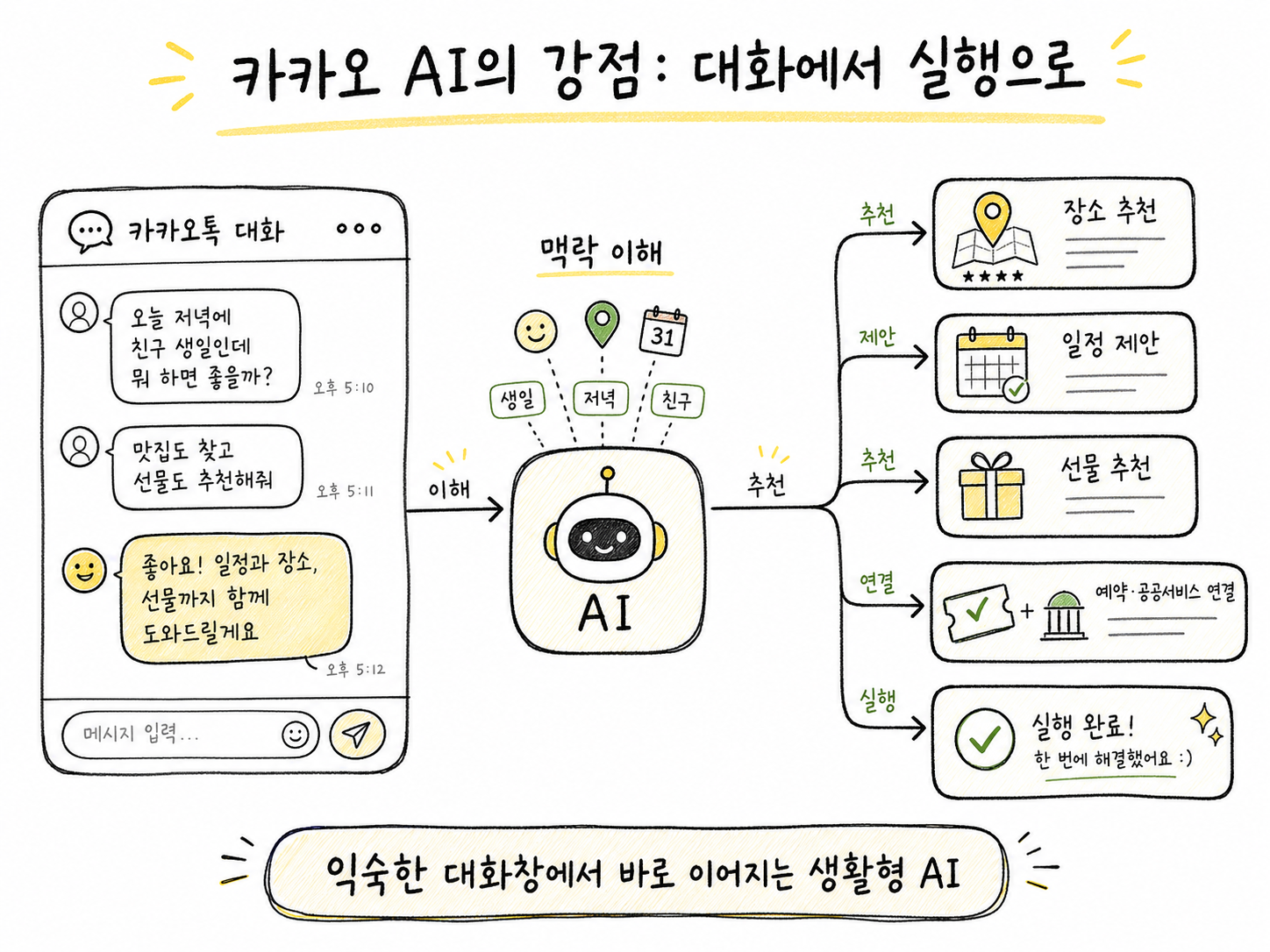 카카오의 대화형 생활형 AI 흐름을 설명하는 개념 다이어그램